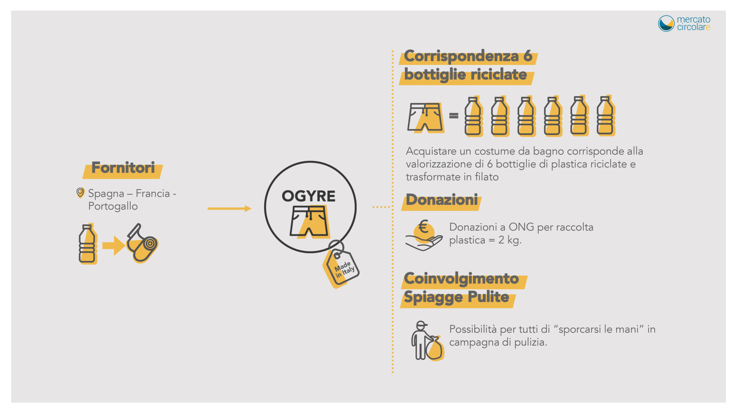 Acquistare un costume da bagno da Ogyre corrisponde alla valorizzazione di 6 bottiglie di plastica riciclata